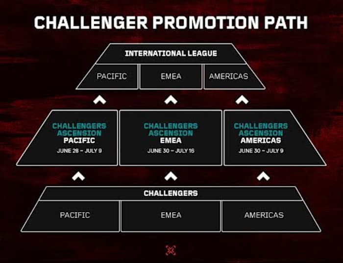 Format for promotion through the VCT Ascension tournaments.